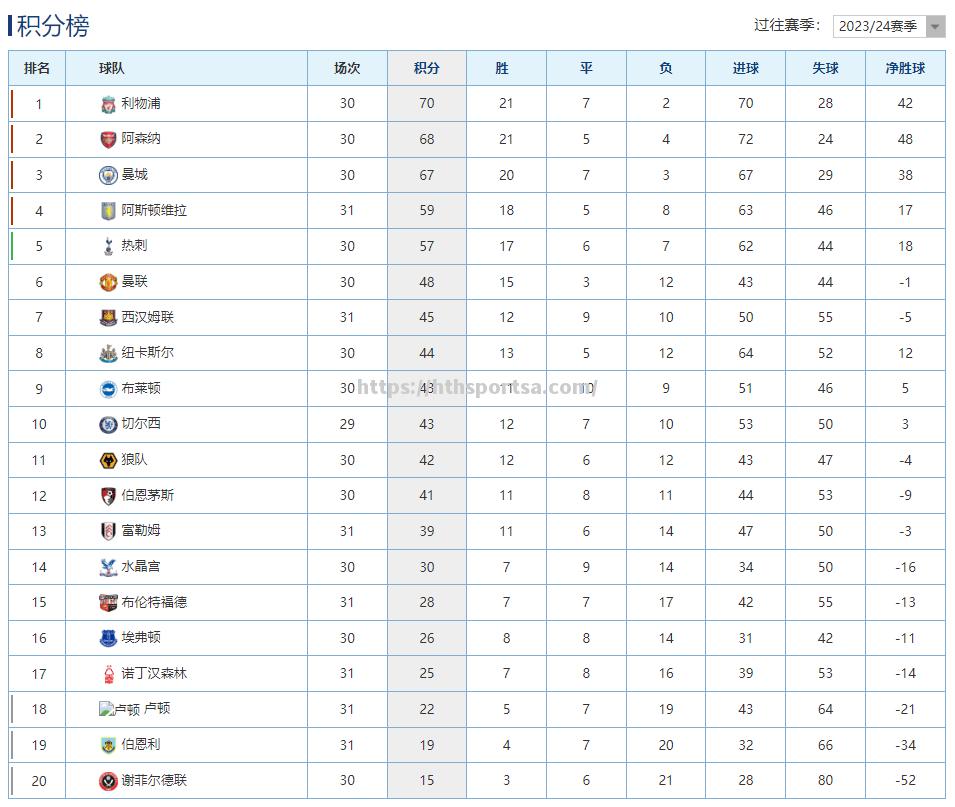 华体会体育-利物浦主场三连胜，稳居积分榜前列