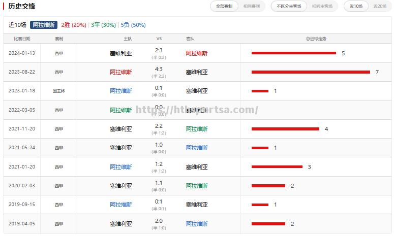 华体会体育-塞维利亚客场逼平对手，实力胜过差距