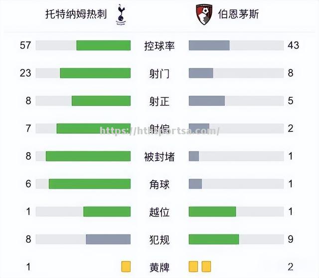 华体会体育-热刺客场逼平伯恩茅斯，积分榜排名不变