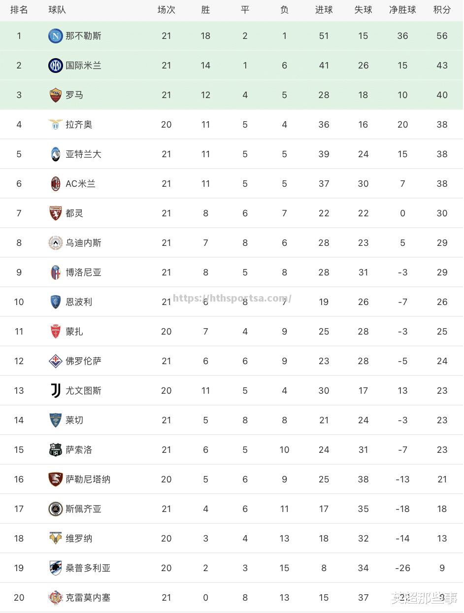 华体会体育-国米主场告捷，取得三分领跑积分榜