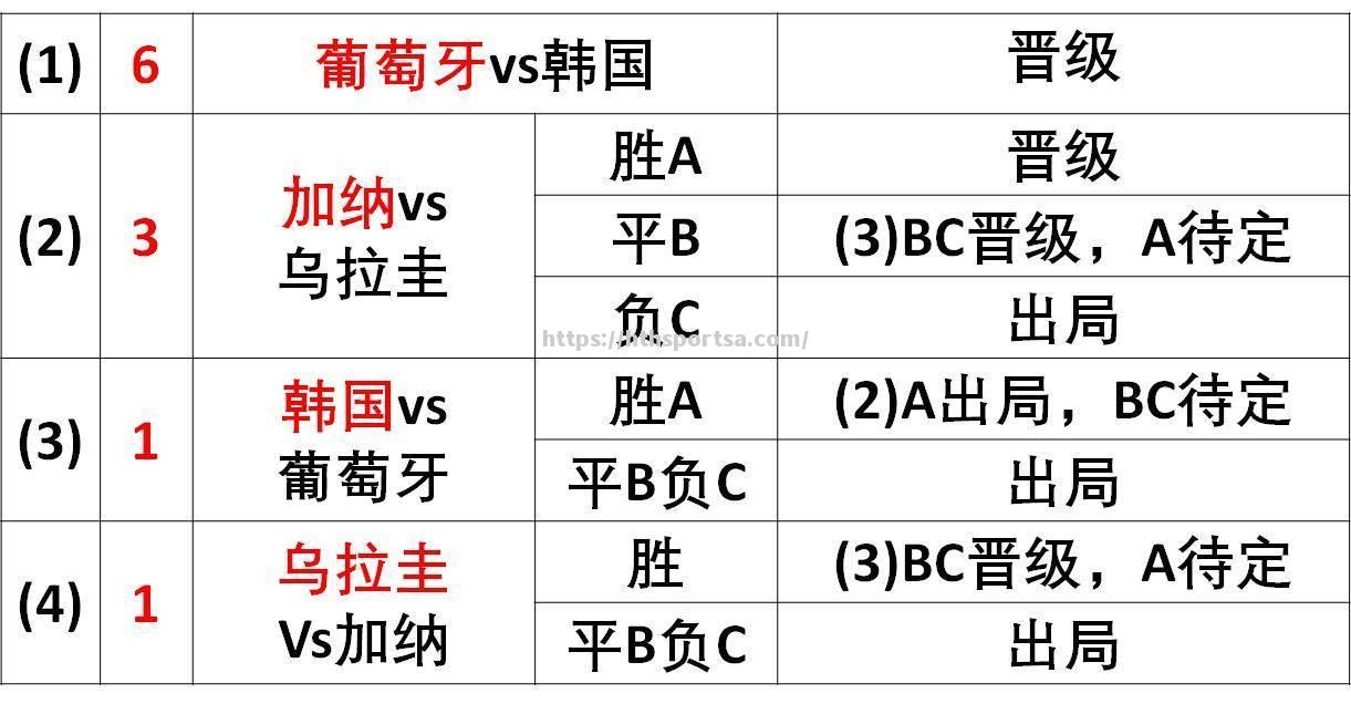 塞尔维亚逼平乌拉圭，保住榜首位置